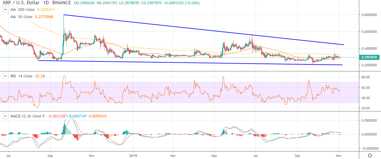 XRP Daily Chart November 4 by TradingView