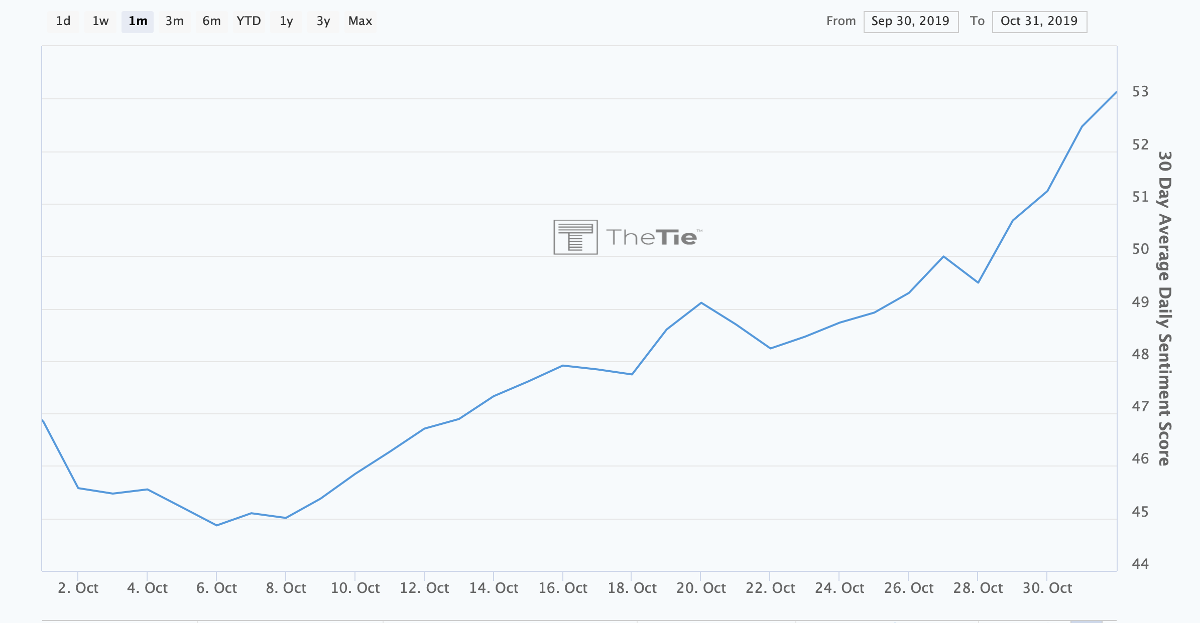 Decred sentiment rising