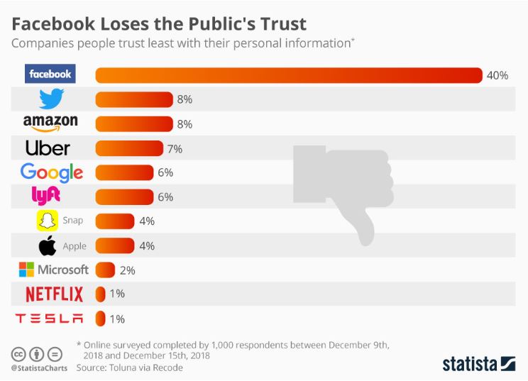 statista trust in tech companies