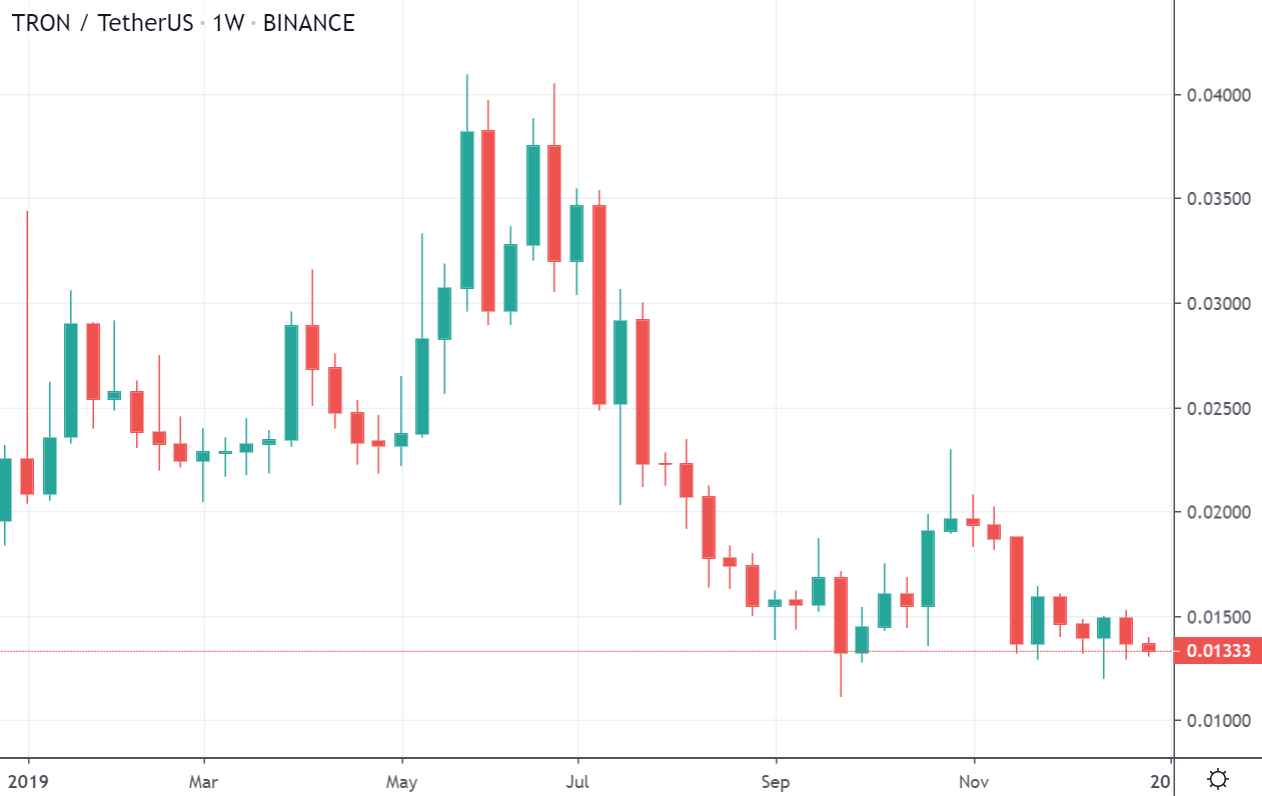 TRX/USDT chart by TradingView