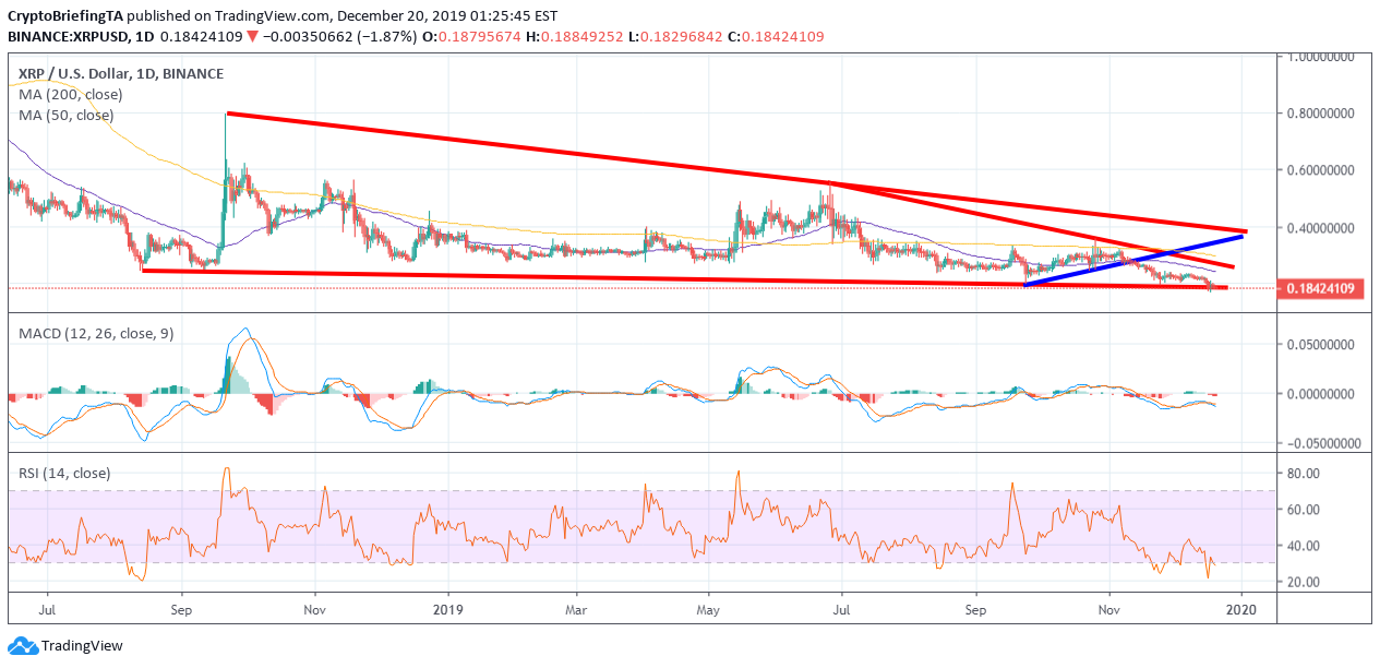 XRP Daily Chart December 20 by TradingView