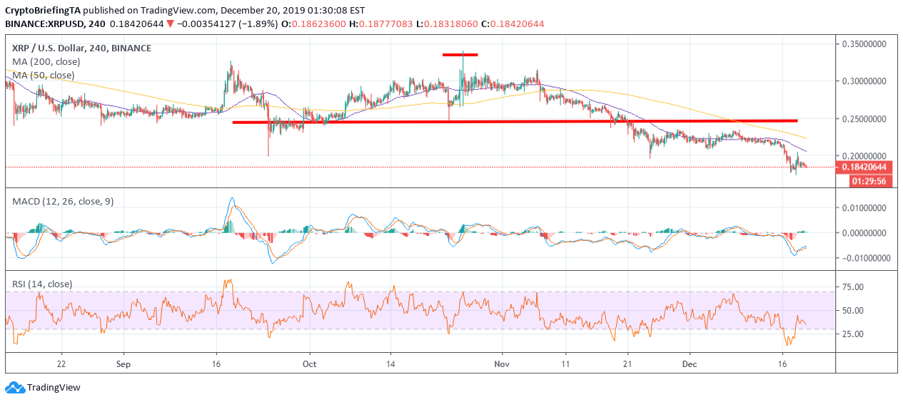 XRP H4 Chart December 20 by TradingView