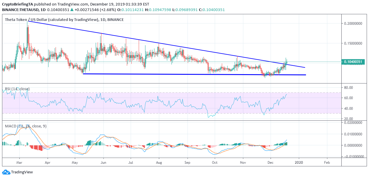 Theta Price rising