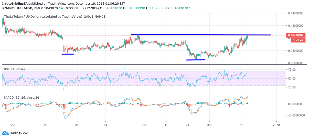 Theta price rising