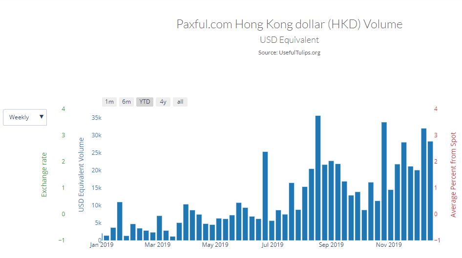 Paxful Hong Kong dollar trades