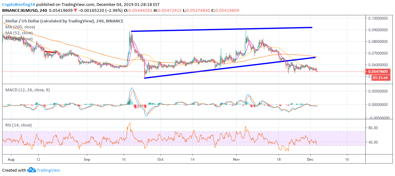 XLM H4 Chart December 18 by TradingView