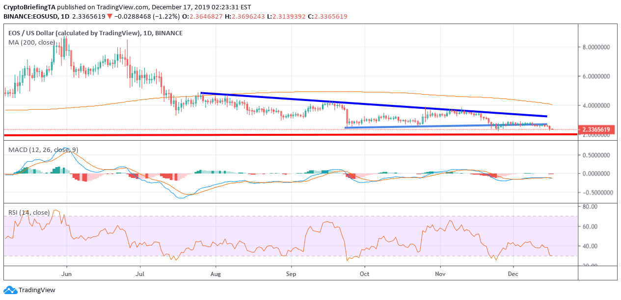 EOS Daily Chart December 17 by TradingView