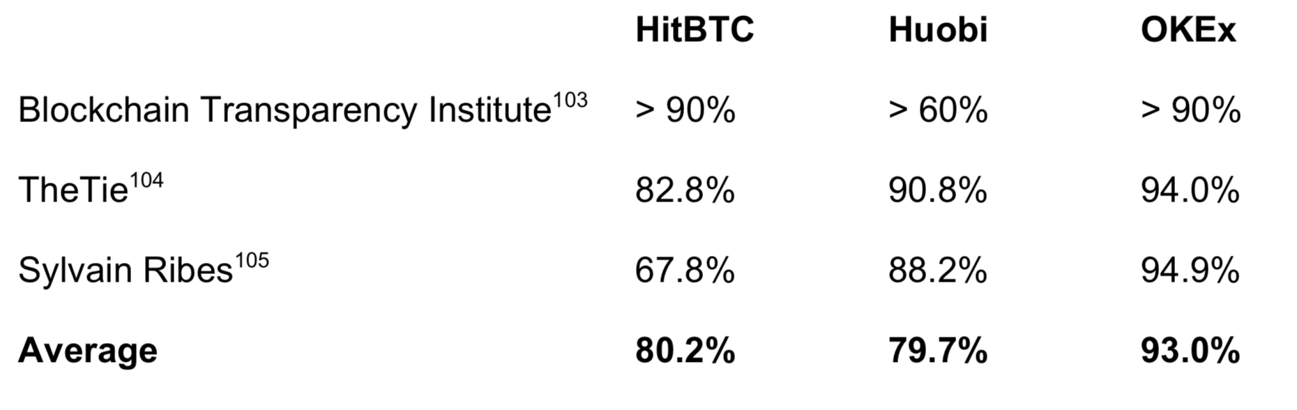 HitBTC fake volume wash trading