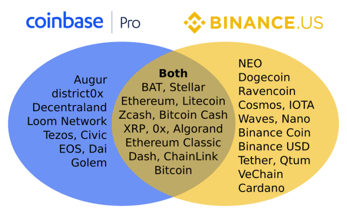 coinbase vs binance trading fees