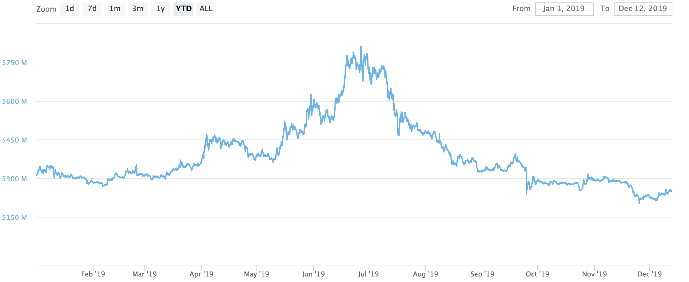 Zcash Market Capitalization tumbling