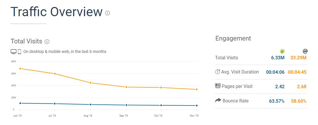 Courtesy Similar Web, 6-month CoinMarketCap and Coingecko traffic compared