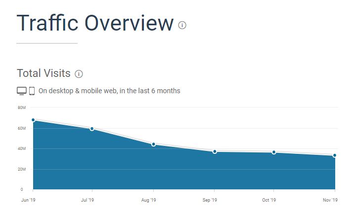 Courtesy Similar Web, 6-month CoinMarketCap traffic