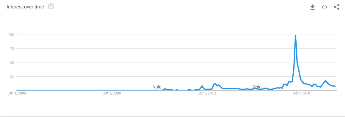 Courtesy Google Trends, Search popularity for Bitcoin since 2004