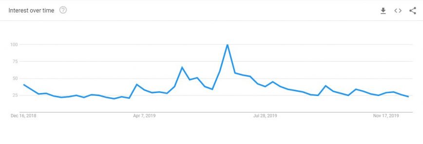 google trends crypto