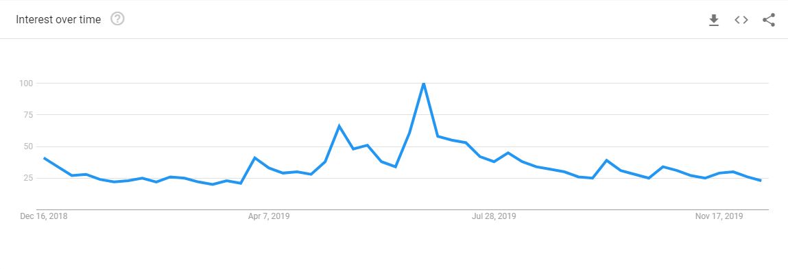 Courtesy Google Trends, 365-day search popularity for Bitcoin