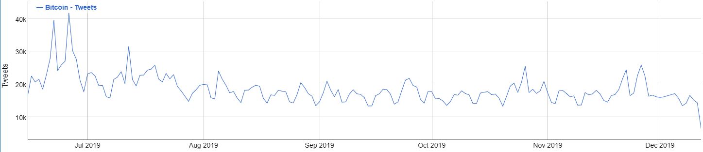 Courtesy BitInfoCharts, Bitcoin-related tweets for the past 6 months