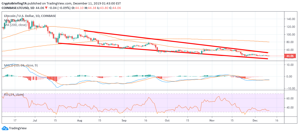 LTC Daily Chart December 11 by TradingView