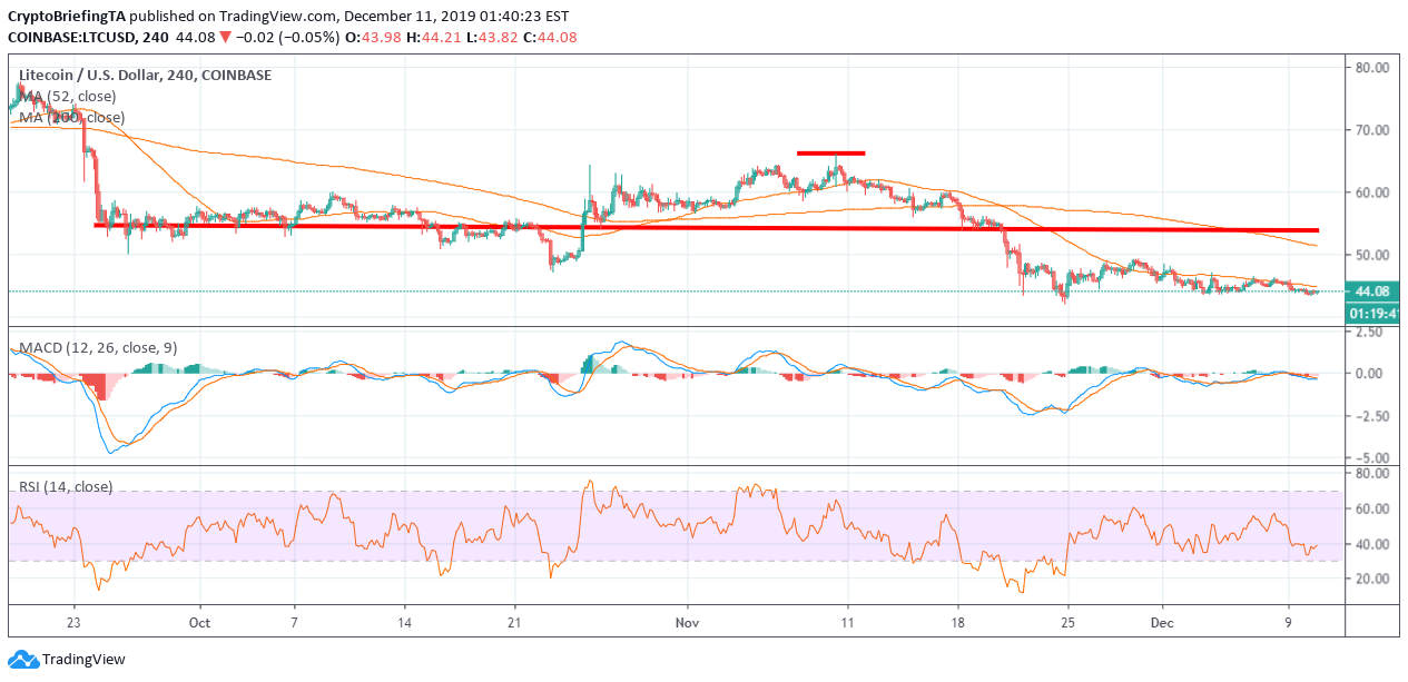 LTC H4 Chart December 11 by TradingView