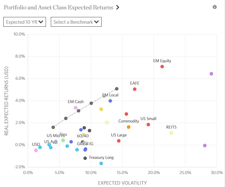 Research Affiliates 10-year returns