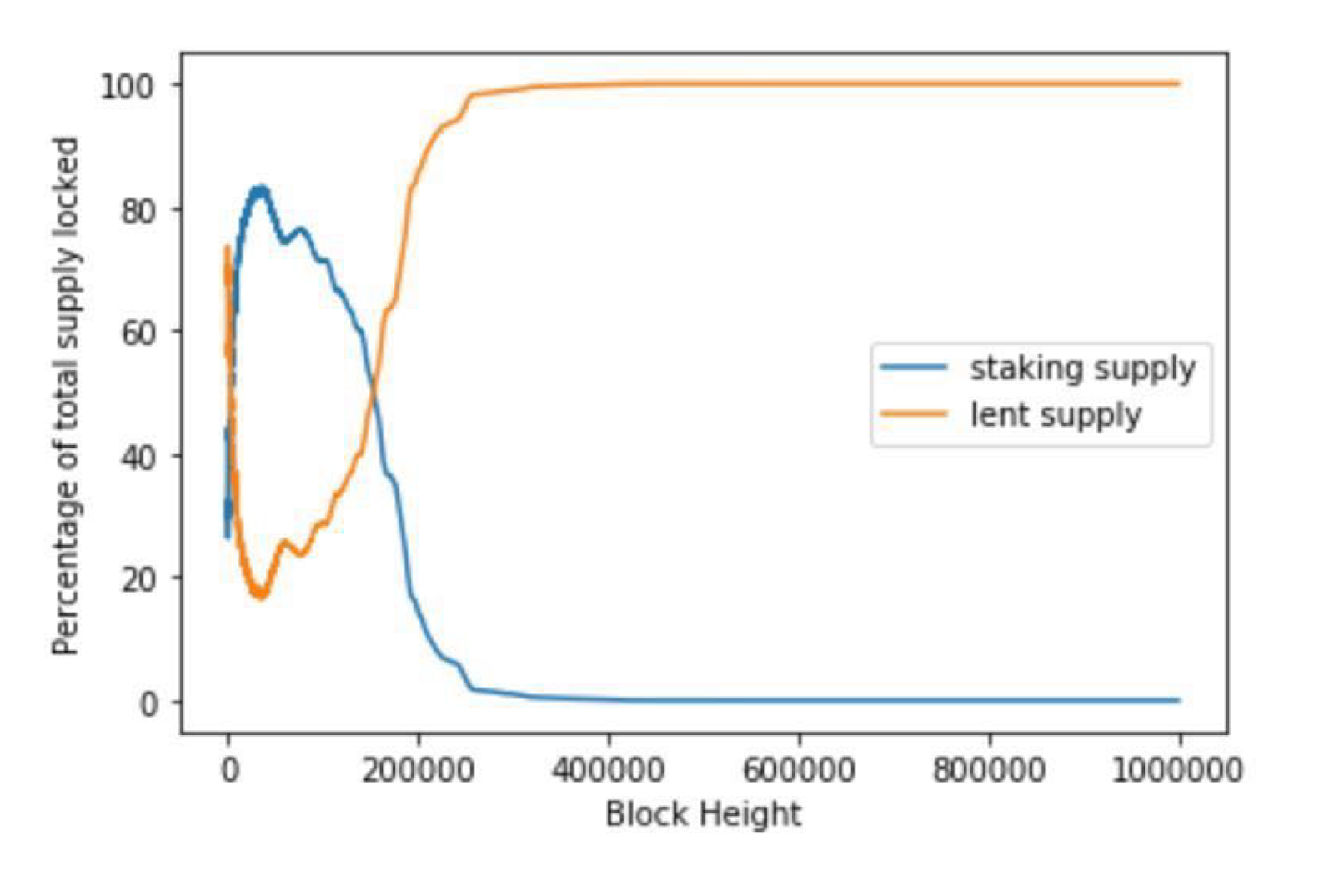 Lending overtakes staking