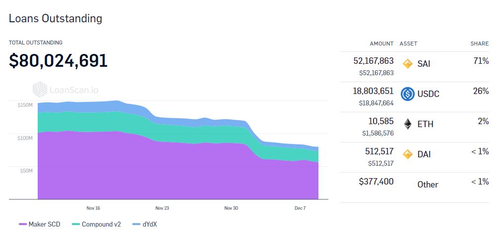 Loans outstanding