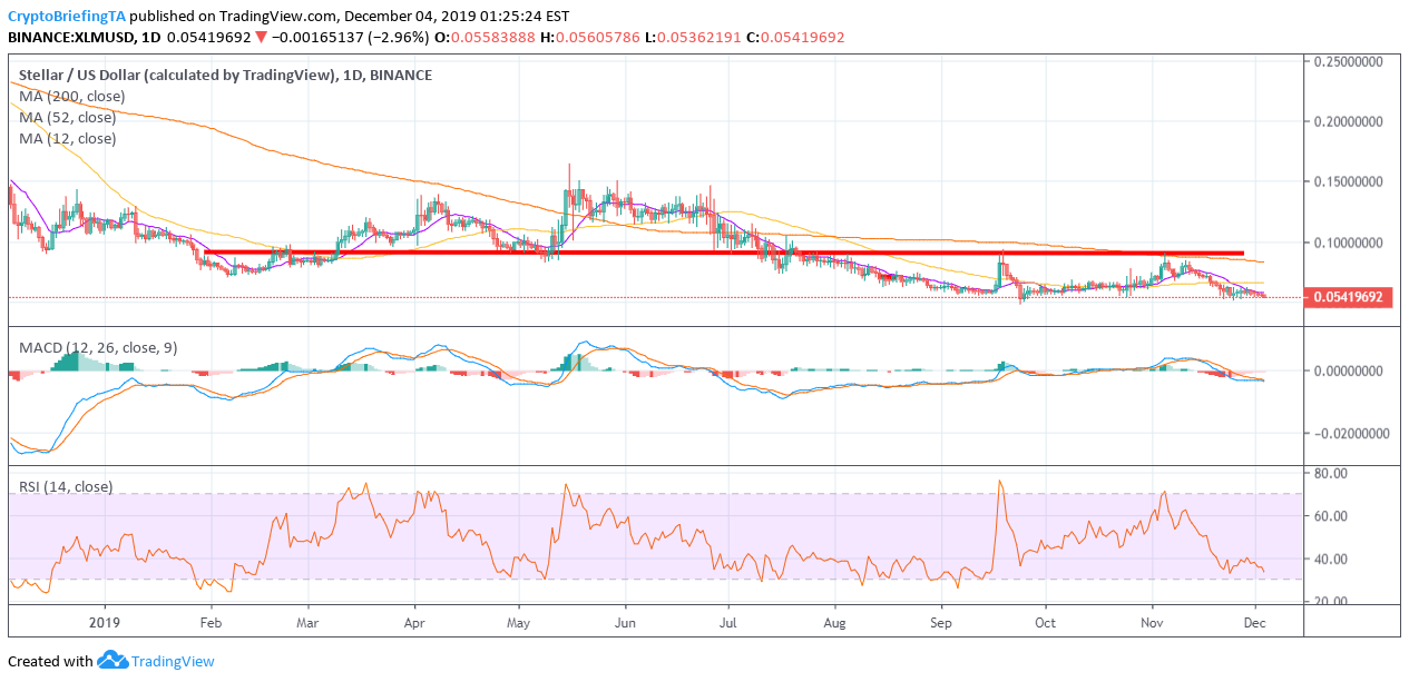 XLM Daily Chart December 4 by TradingView