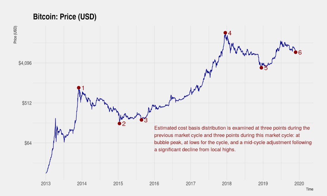 bitcoin price movement