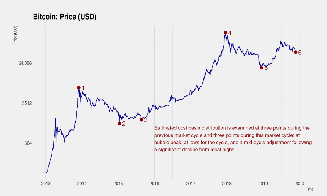 5.5 billion bitcoin movement