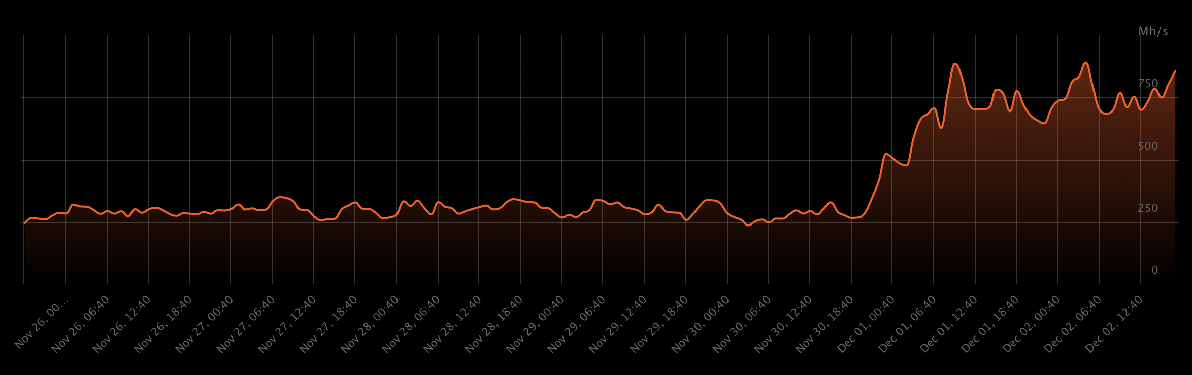 Monero hashrate triples Randomx