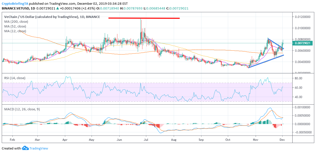 VET Daily Chart December 2 by TradingView
