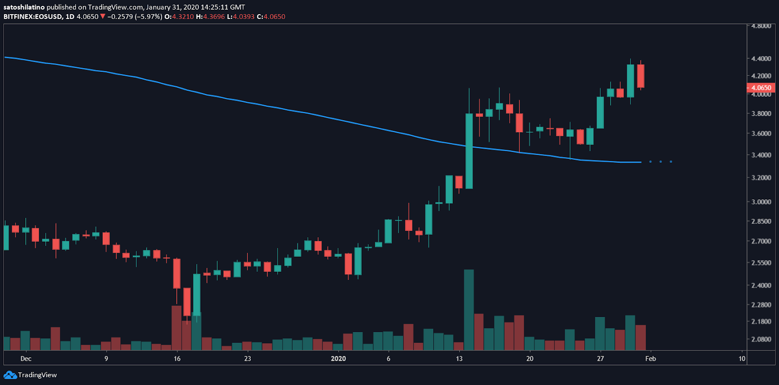 EOS/USD chart by TradingView