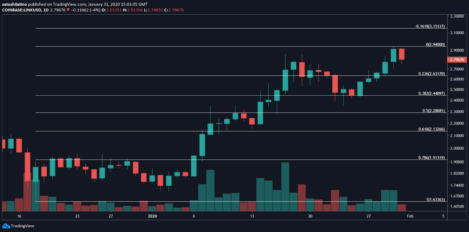 LINK/USD chart by TradingView