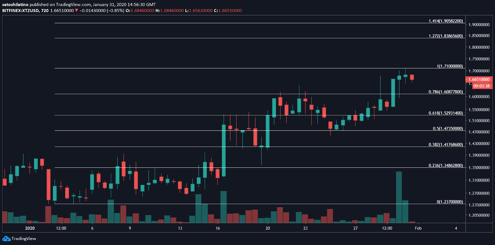 XTZ/USD chart by TradingView