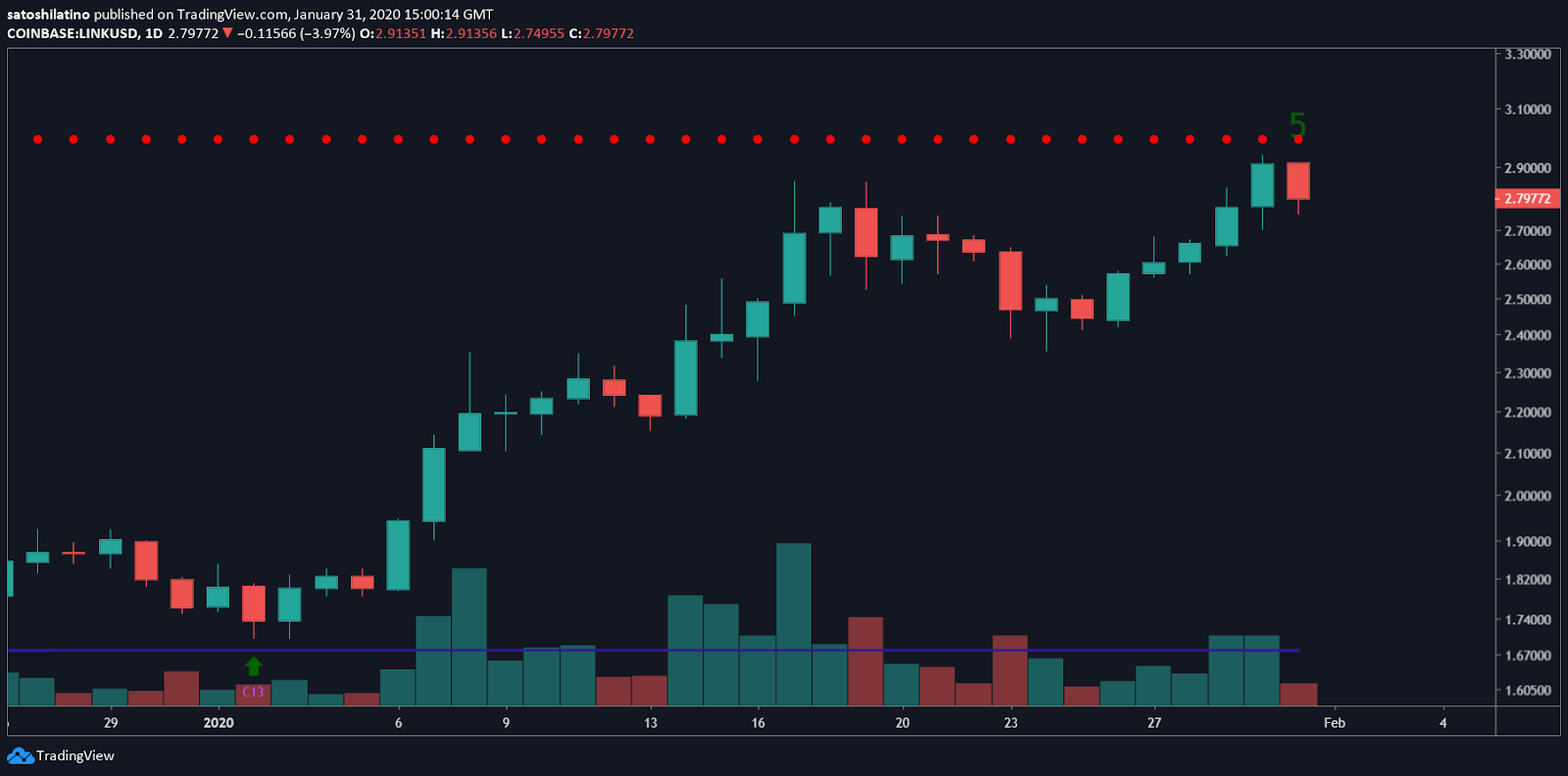 LINK/USD chart by TradingView