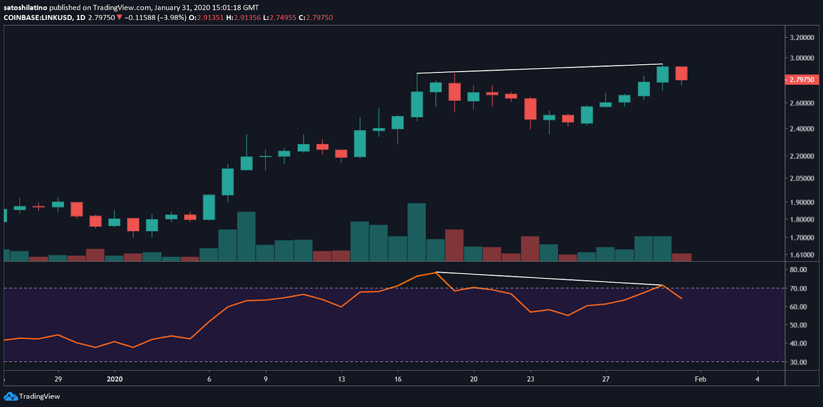 LINK/USD chart by TradingView