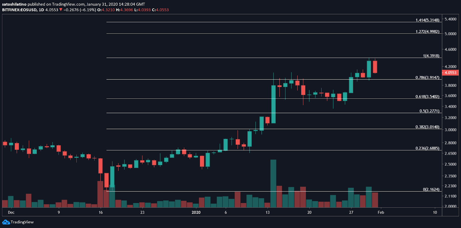 EOS/USD chart by TradingView