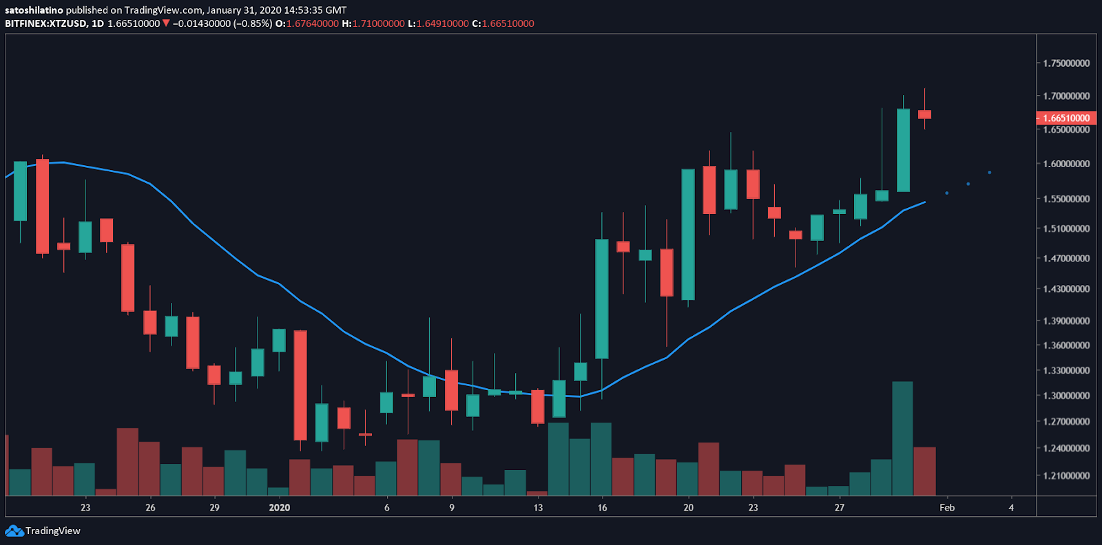 XTZ/USD chart by TradingView
