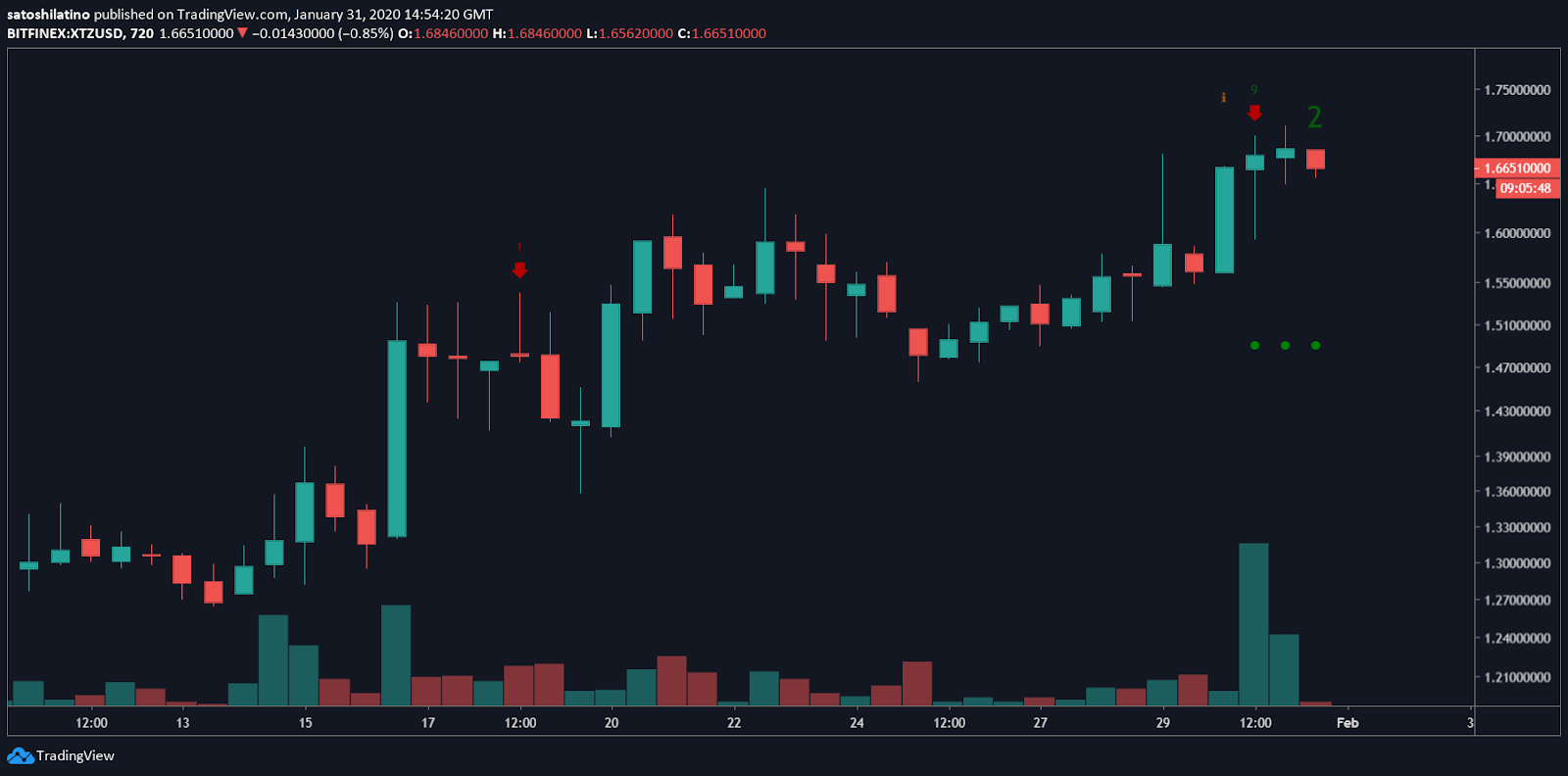 XTZ/USD chart by TradingView