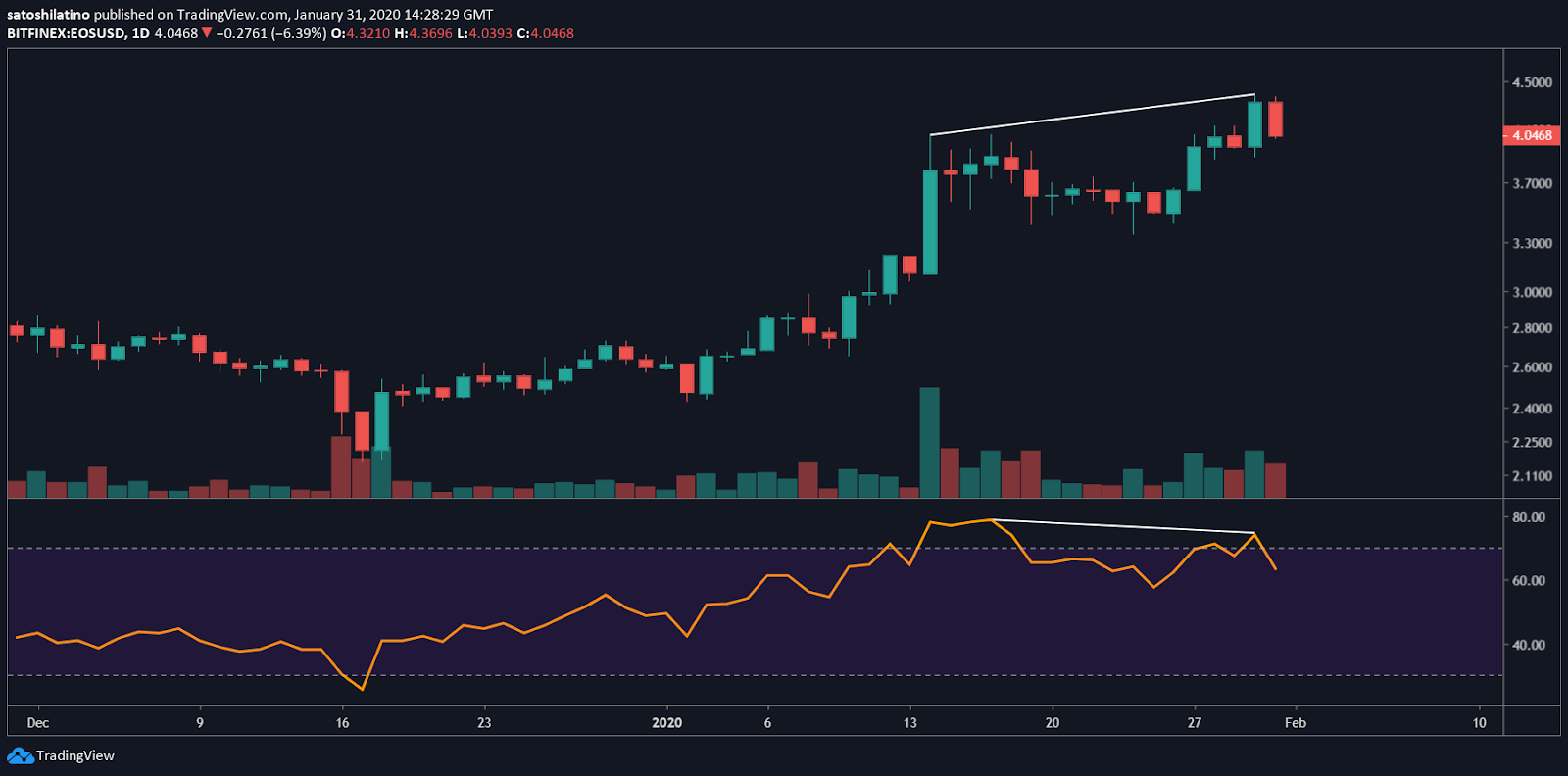 EOS/USD chart by TradingView