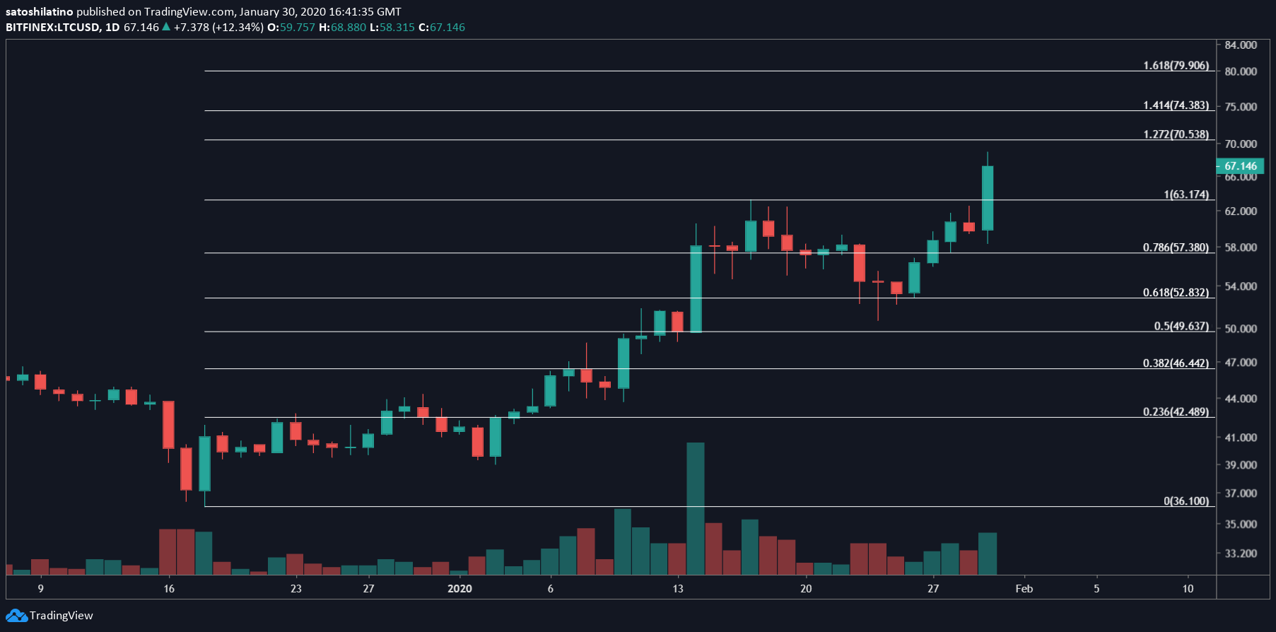 LTC/USD chart by TradingView