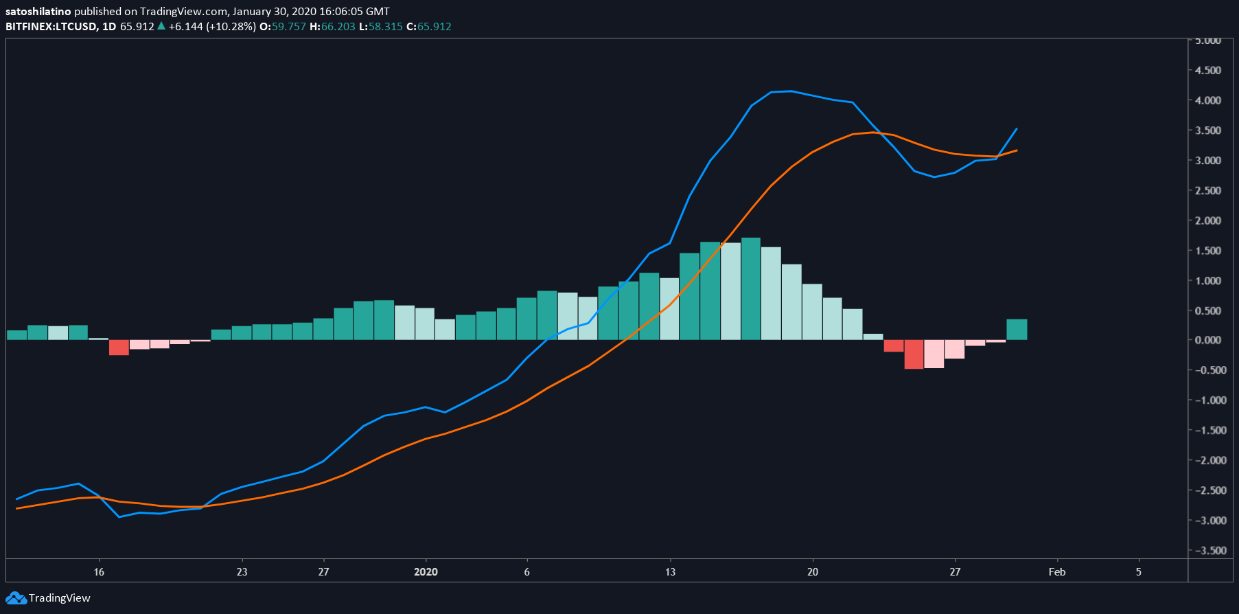 LTC/USD chart by TradingView