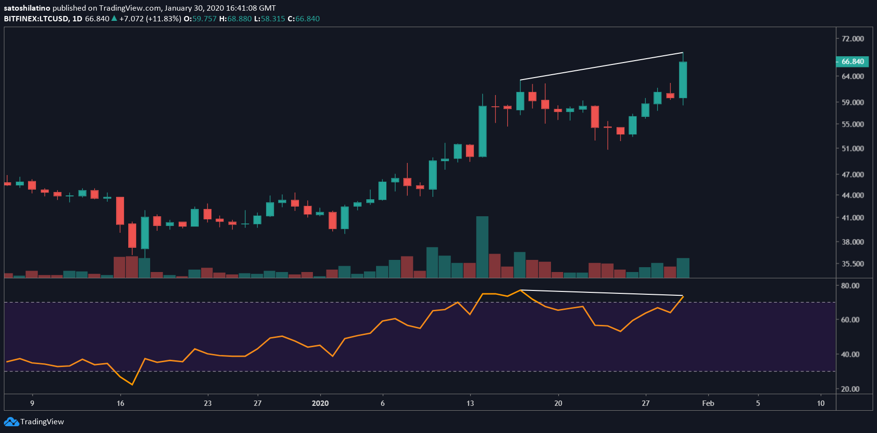 LTC/USD chart by TradingView