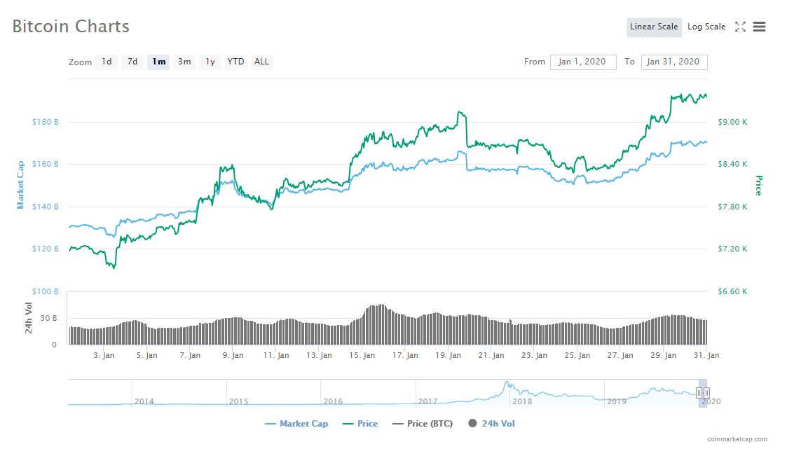 BTC price and market cap for January 2020