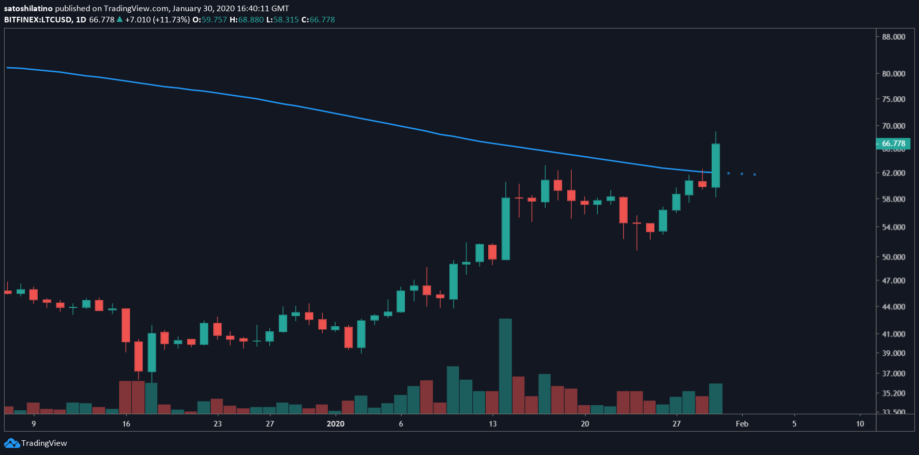 LTC/USD chart by TradingView