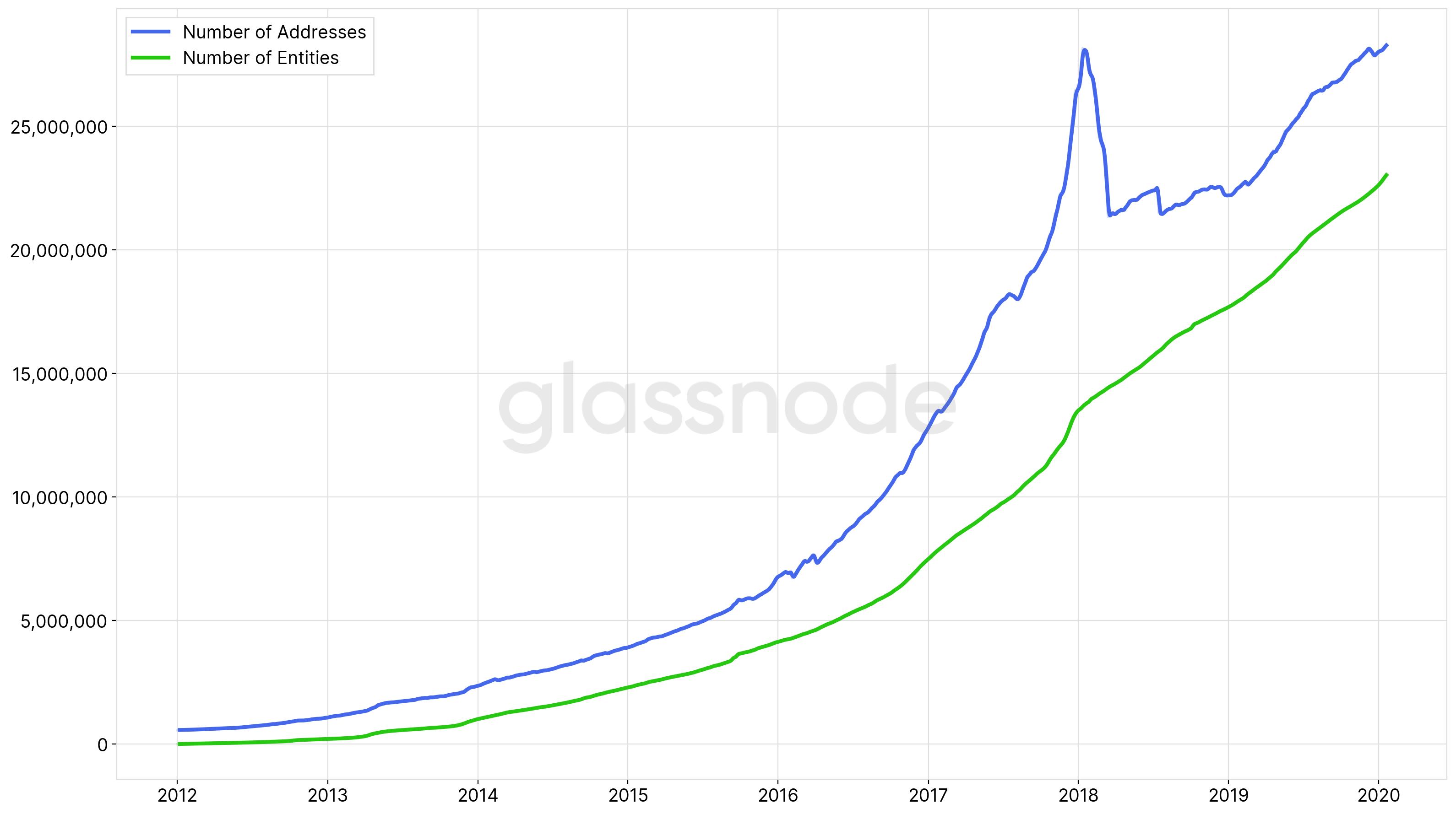 number of Bitcoin addresses and entities over time