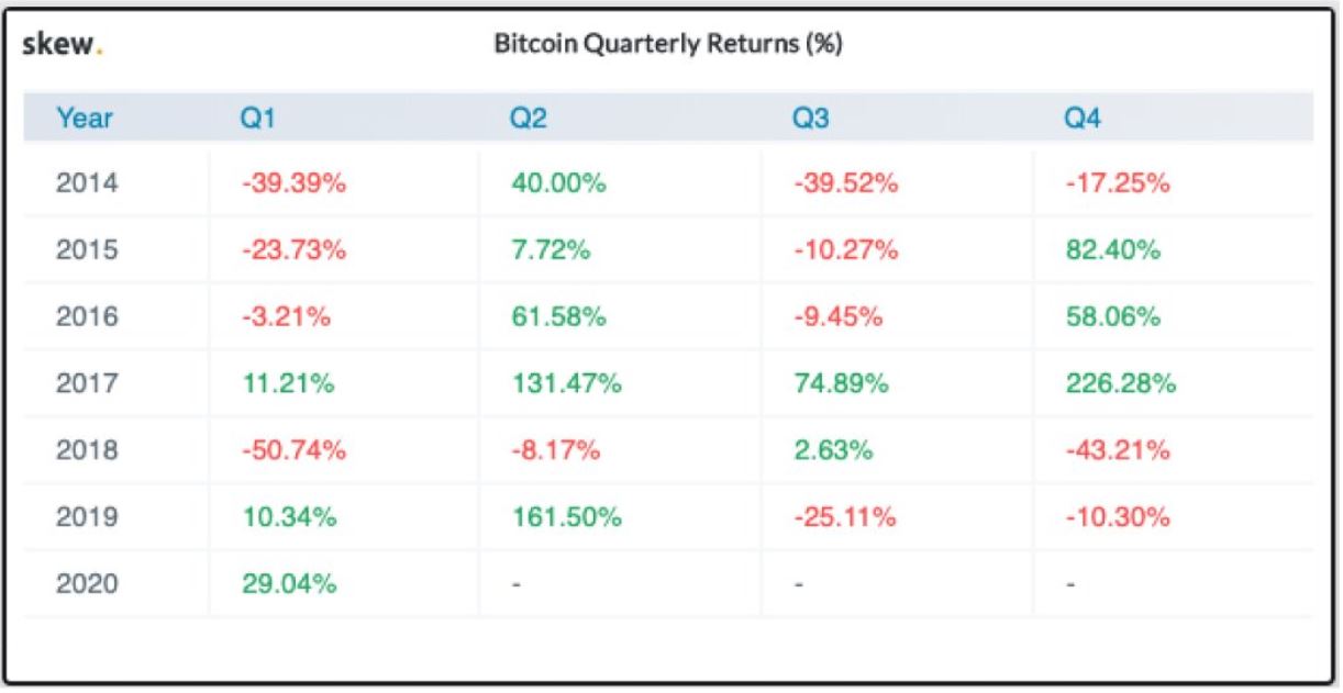 Bitcoin Quarterly Returns (%) since 2014