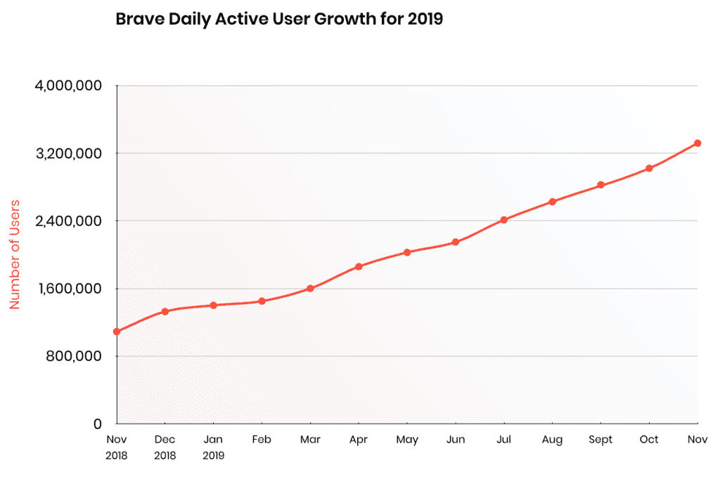 brave browser market share