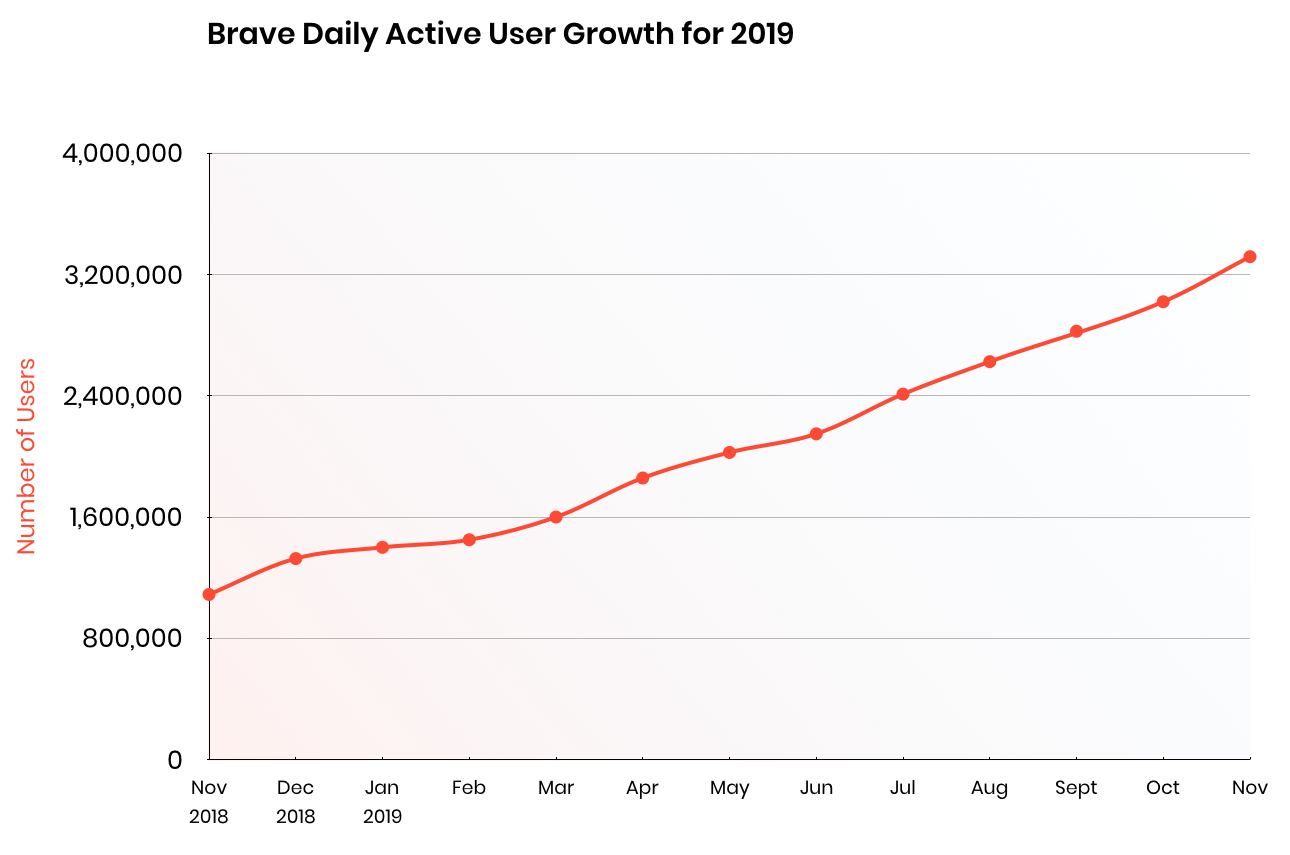 Brave browser active user growth over time