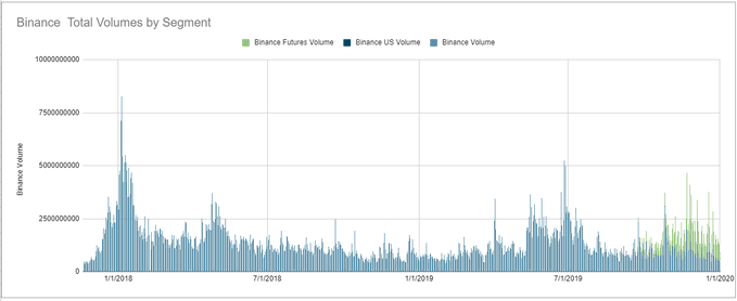 Binance volumes over time