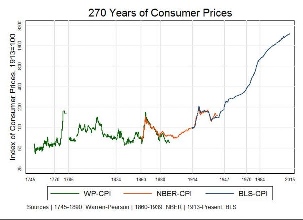 2030: The End of Fiat Currencies?